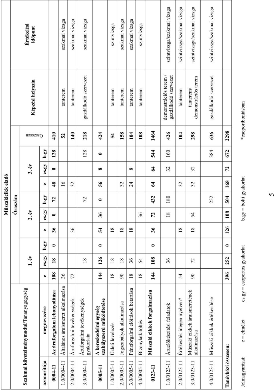 0/0004-11 Áruforgalmi tevékenységek 72 36 32 140 tanterem szakmai vizsga 3.