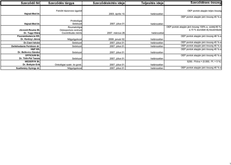 március 26. határozatlan Fluorambulancia Kft. OEP pontok alapján járó összeg 48 %-a Dr. Kerényi János Nőgyógyászat 2008. január 02. határozatlan Dr.Cseri István Sebészet 2007. július 01.