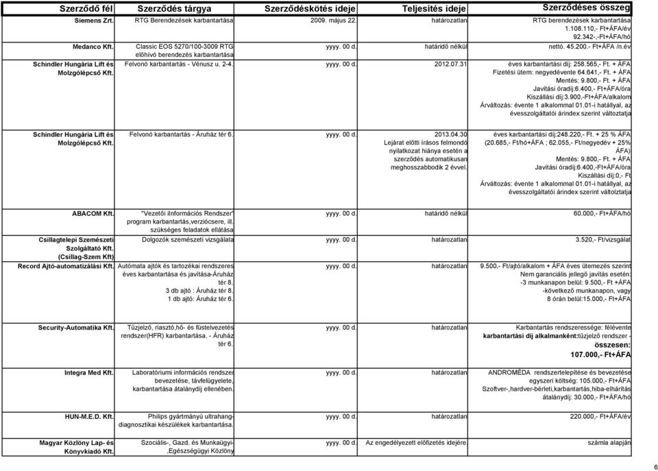 2-4. yyyy. 00 d. 2012.07.31 éves karbantartási díj: 258.565,- Ft. + ÁFA Fizetési ütem: negyedévente 64.641,- Ft. + ÁFA Mentés: 9.800,- Ft. + ÁFA Javítási óradíj:6.400,- Ft+ÁFA/óra Kiszállási díj:3.