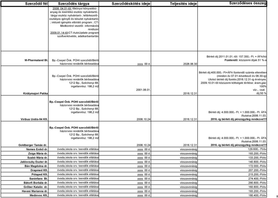 CT- Medkontrol vezetői információs rendszer 2009.01.14-től:CT-AutoUpdate program szoftverkövetés, adatkarbantartás M-Pharmaland Bt. Bp.-Csepel Önk.