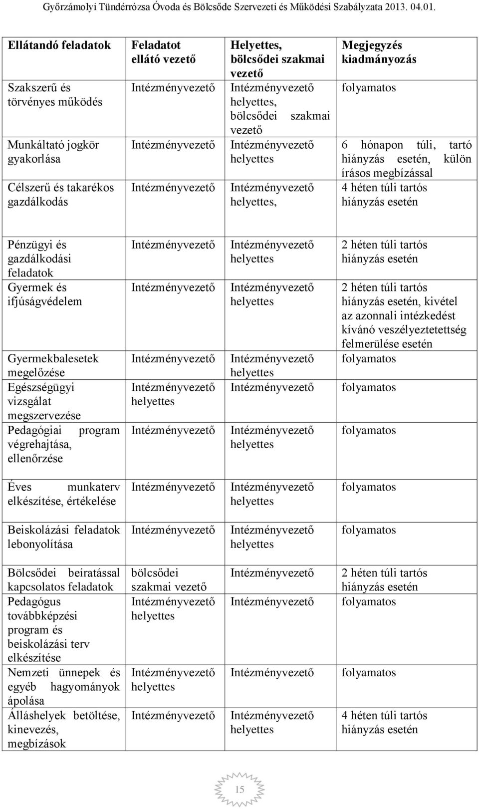 feladatok Gyermek és ifjúságvédelem Gyermekbalesetek megelőzése Egészségügyi vizsgálat megszervezése Pedagógiai program végrehajtása, ellenőrzése helyettes helyettes helyettes helyettes helyettes 2