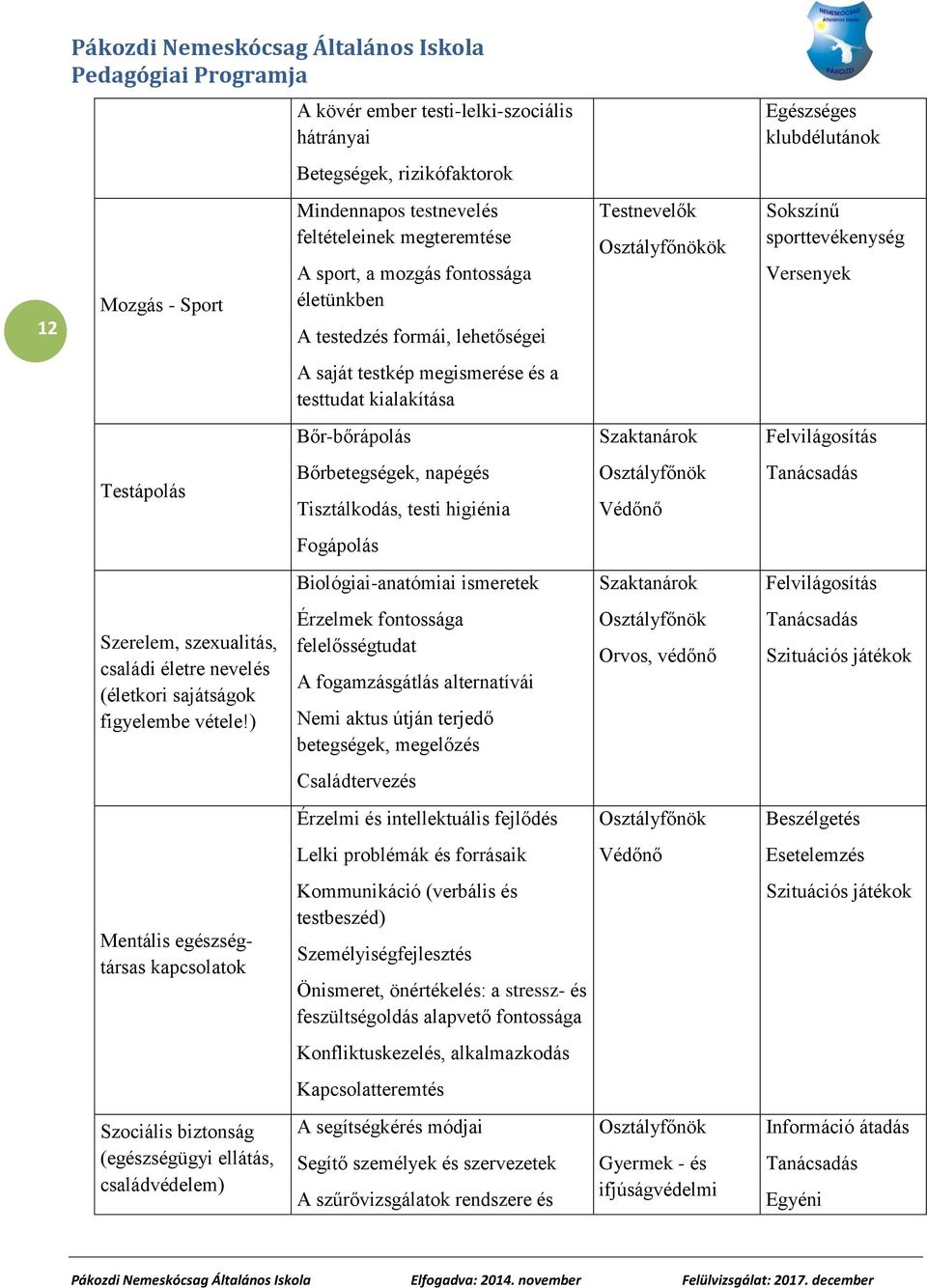 Felvilágosítás Testápolás Bőrbetegségek, napégés Tisztálkodás, testi higiénia Osztályfőnök Védőnő Tanácsadás Fogápolás Biológiai-anatómiai ismeretek Szaktanárok Felvilágosítás Szerelem, szexualitás,