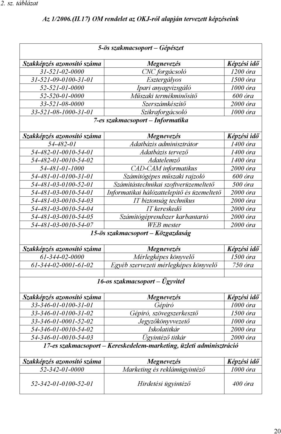 Ipari anyagvizsgáló 000 óra 55000000 Műszaki termékminősítő 600 óra 335080000 Szerszámkészítő 000 óra 3350800030 Szikraforgácsoló 000 óra 7es szakmacsoport Informatika Szakképzés azonosító száma