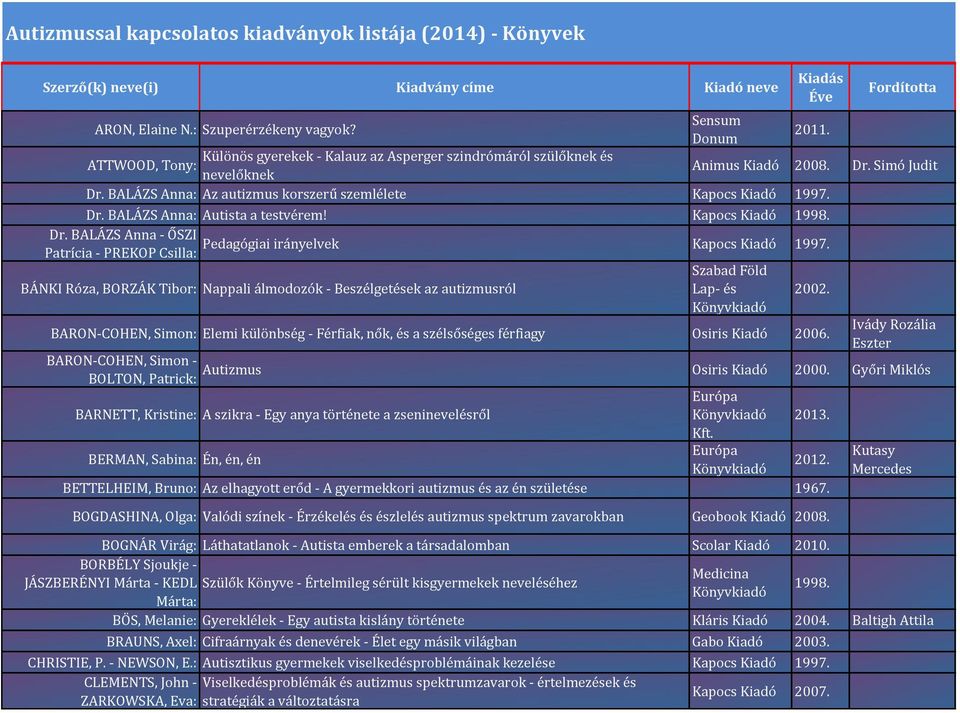 BALÁZS Anna: Autista a testvérem! 1998. Dr.