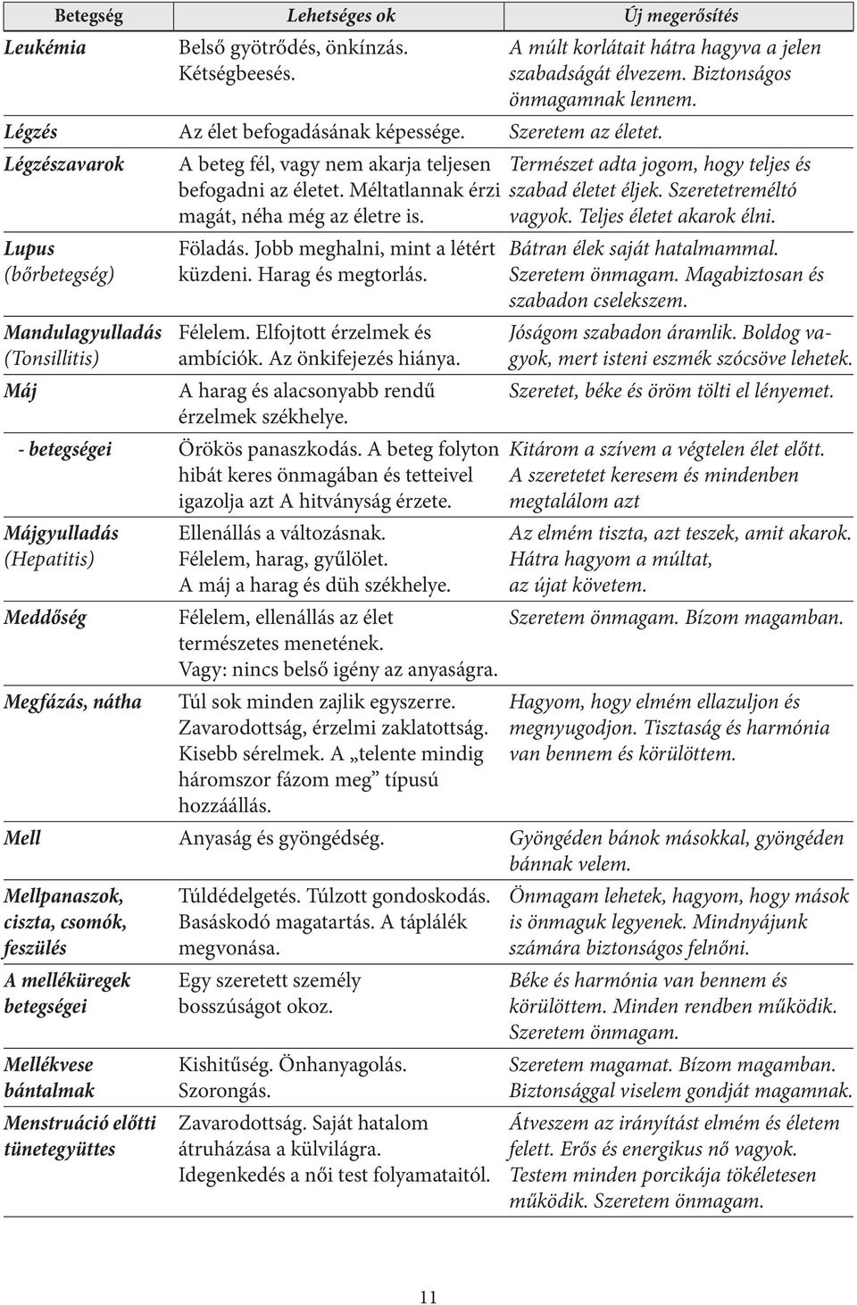 Méltatlannak érzi szabad életet éljek. Szeretetreméltó magát, néha még az életre is. vagyok. Teljes életet akarok élni. Lupus (bőrbetegség) Mandulagyulladás (Tonsillitis) Máj Föladás.