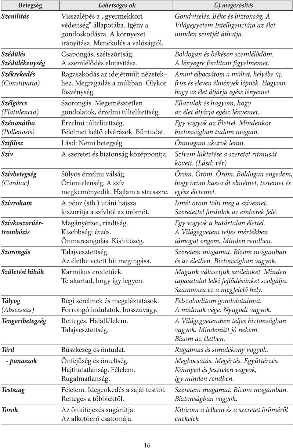 Olykor fösvénység. Szorongás. Megemésztetlen gondolatok, érzelmi túltelítettség. Érzelmi túltelítettség. Félelmet keltő elvárások. Bűntudat. Gondviselés. Béke és biztonság.