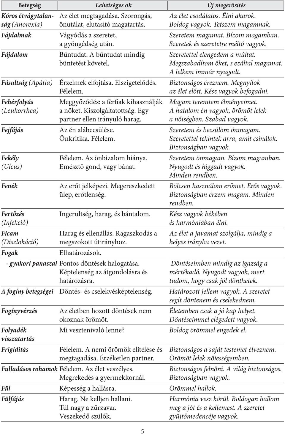 Meggyőződés: a férfiak kihasználják a nőket. Kiszolgáltatottság. Egy partner ellen irányuló harag. Az én alábecsülése. Önkritika. Félelem. Félelem. Az önbizalom hiánya. Emésztő gond, vagy bánat.