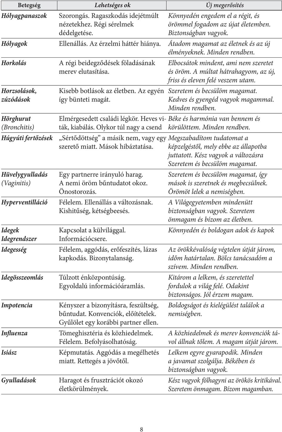 Horkolás Horzsolások, zúzódások Hörghurut (Bronchitis) Húgyúti fertőzések Hüvelygyulladás (Vaginitis) Hyperventilláció Idegek Idegrendszer Idegesség Idegösszeomlás Impotencia Influenza Isiász