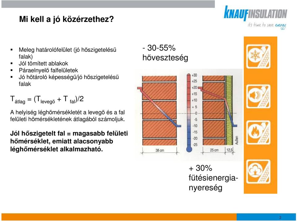 képesség/jó hszigetelés falak - 30-55% hveszteség T átlag = (T leveg + T fal )/2 A helyiség