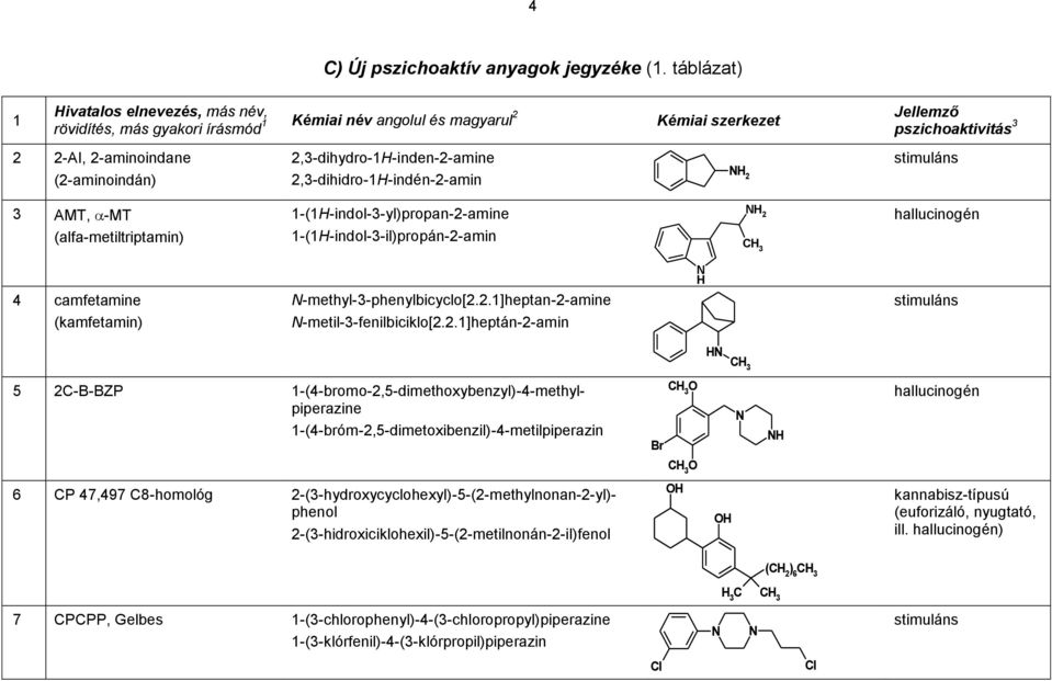 2,3-dihydro-1-inden-2-amine (2-aminoindán) 2,3-dihidro-1-indén-2-amin 2 3 AMT, -MT (alfa-metiltriptamin) 1-(1-indol-3-yl)propan-2-amine 1-(1-indol-3-il)propán-2-amin 2 hallucinogén 4 camfetamine