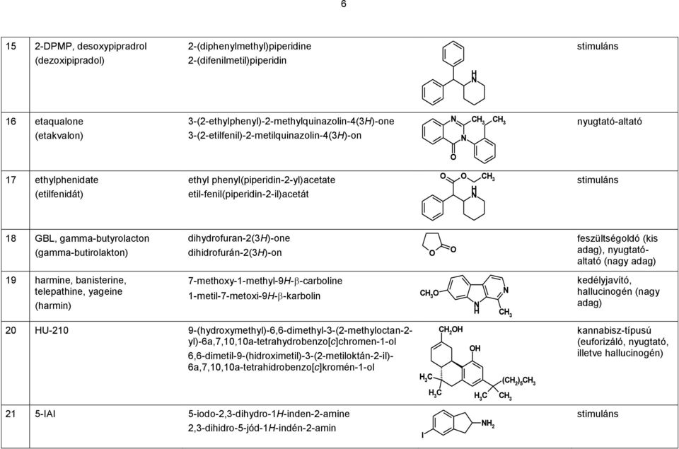 (gamma-butirolakton) dihydrofuran-2(3)-one dihidrofurán-2(3)-on feszültségoldó (kis adag), nyugtatóaltató (nagy adag) 19 harmine, banisterine, telepathine, yageine (harmin) 7-methoxy-1-methyl-9-