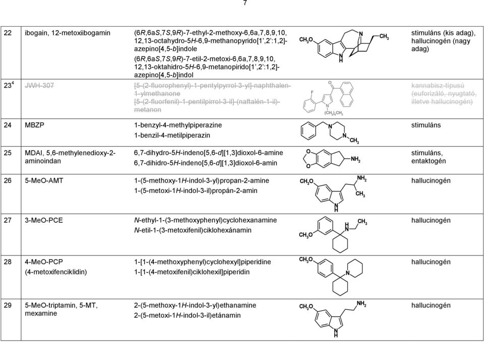 [5-(2-fluorfenil)-1-pentilpirrol-3-il]-(naftalén-1-il)- metanon F (C 2 ) 4 kannabisz-típusú (euforizáló, nyugtató, illetve hallucinogén) 24 MBZP 1-benzyl-4-methylpiperazine 1-benzil-4-metilpiperazin