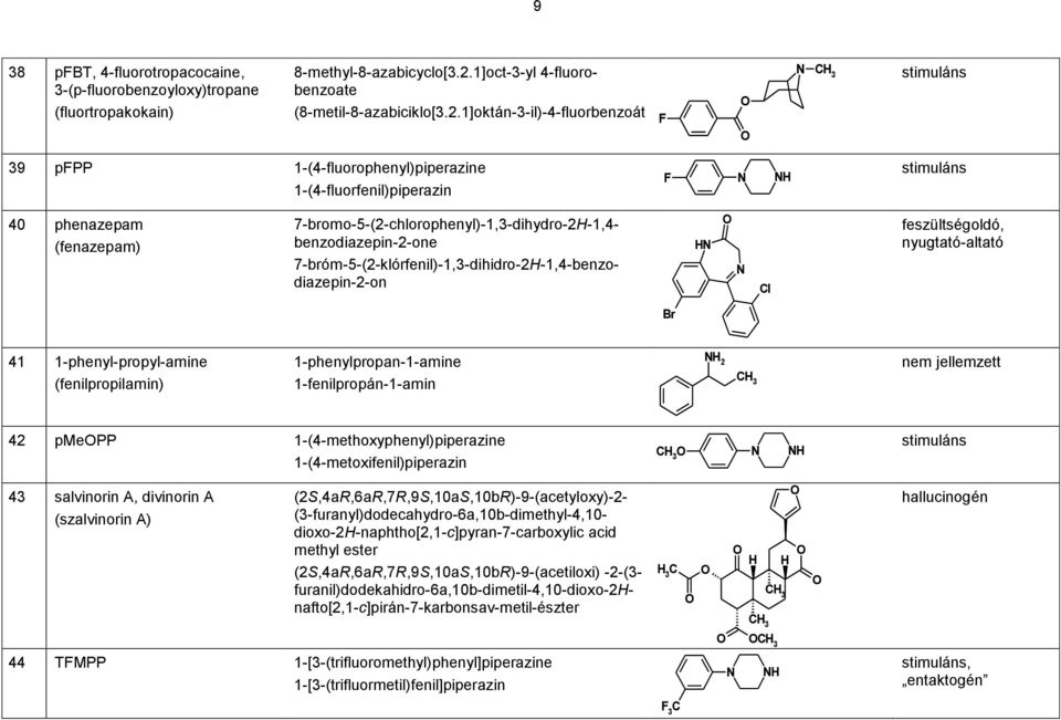 1]oktán-3-il)-4-fluorbenzoát F 39 pfpp 1-(4-fluorophenyl)piperazine 1-(4-fluorfenil)piperazin F 40 phenazepam (fenazepam) 7-bromo-5-(2-chlorophenyl)-1,3-dihydro-2-1,4- benzodiazepin-2-one