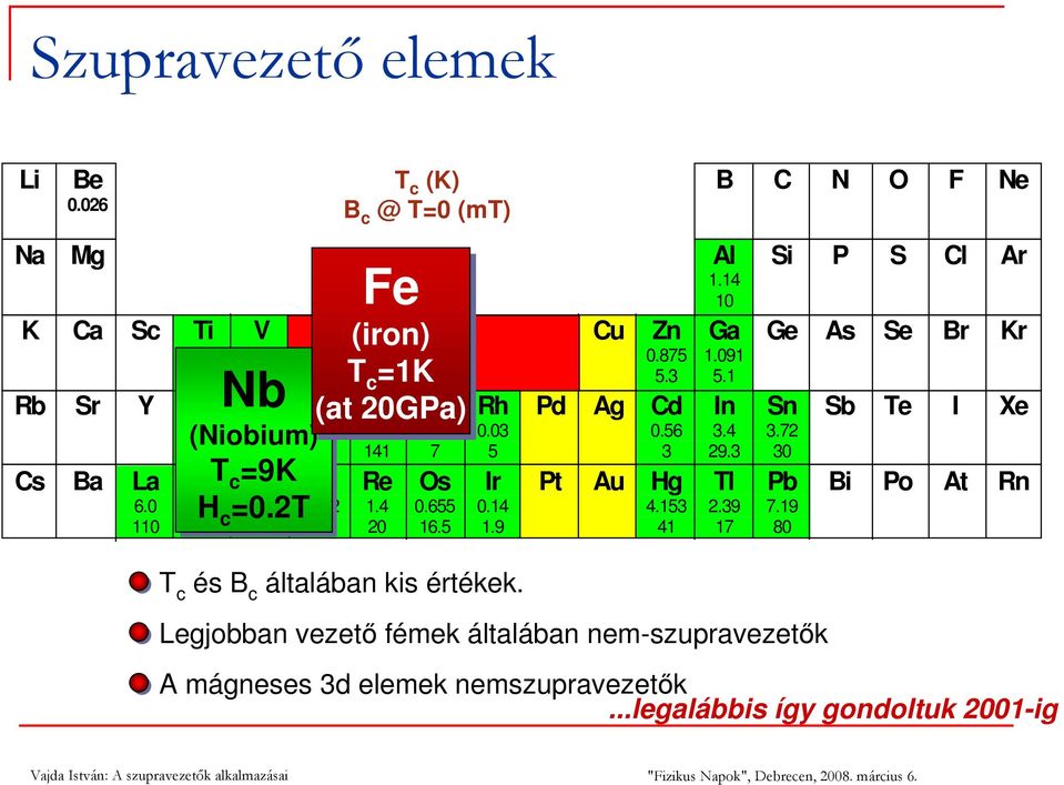 03 5 Ir 0.14 1.9 T c és B c általában kis értékek. 0.875 5.3 Pd Ag Cd 0.56 3 Pt Au Hg 4.153 41 B C N O F Ne 1.14 10 Ga 1.091 5.1 In 3.4 29.3 Tl 2.