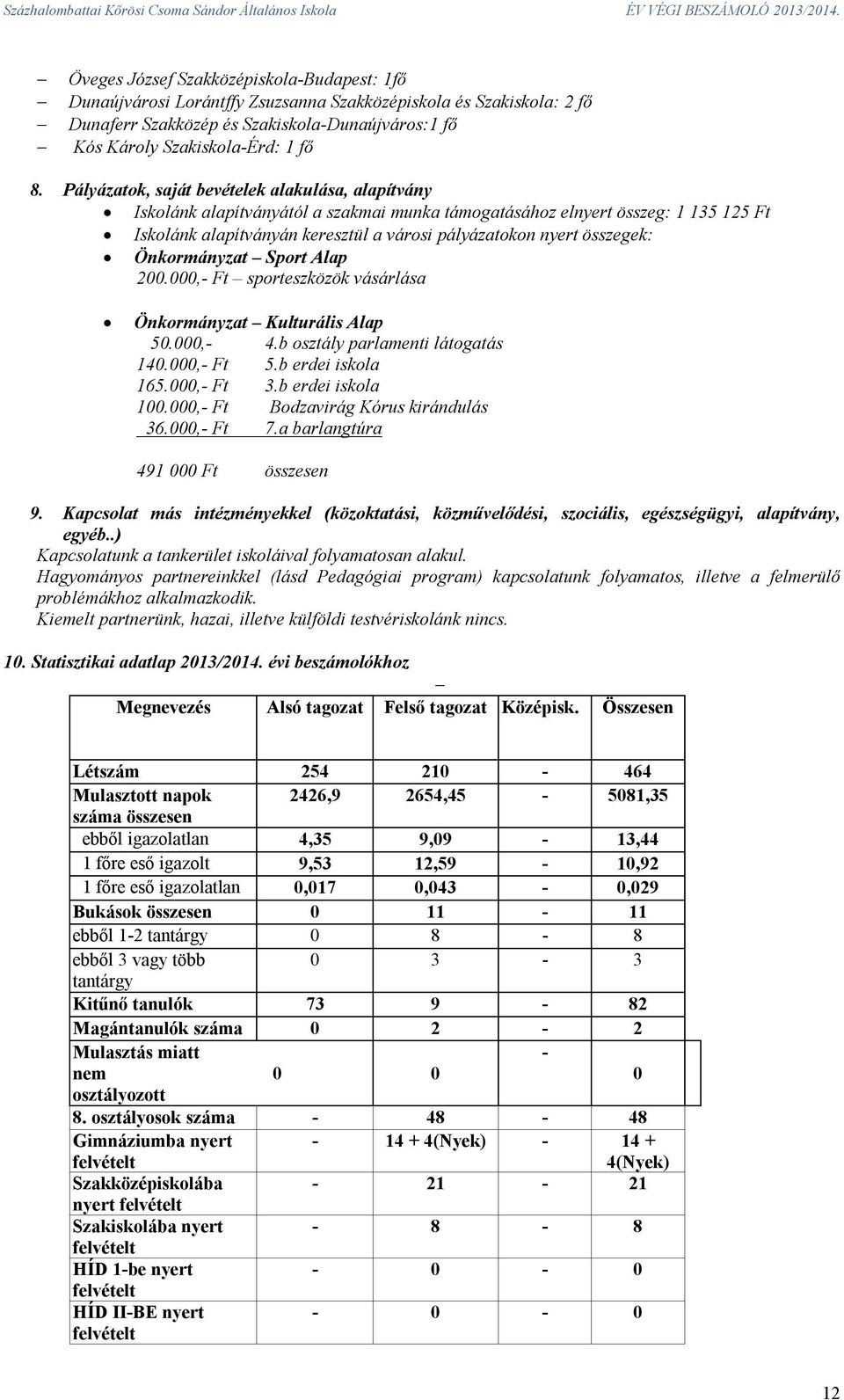 összegek: Önkormányzat Sport Alap 200.000,- Ft sporteszközök vásárlása Önkormányzat Kulturális Alap 50.000,- 4.b osztály parlamenti látogatás 140.000,- Ft 5.b erdei iskola 165.000,- Ft 3.