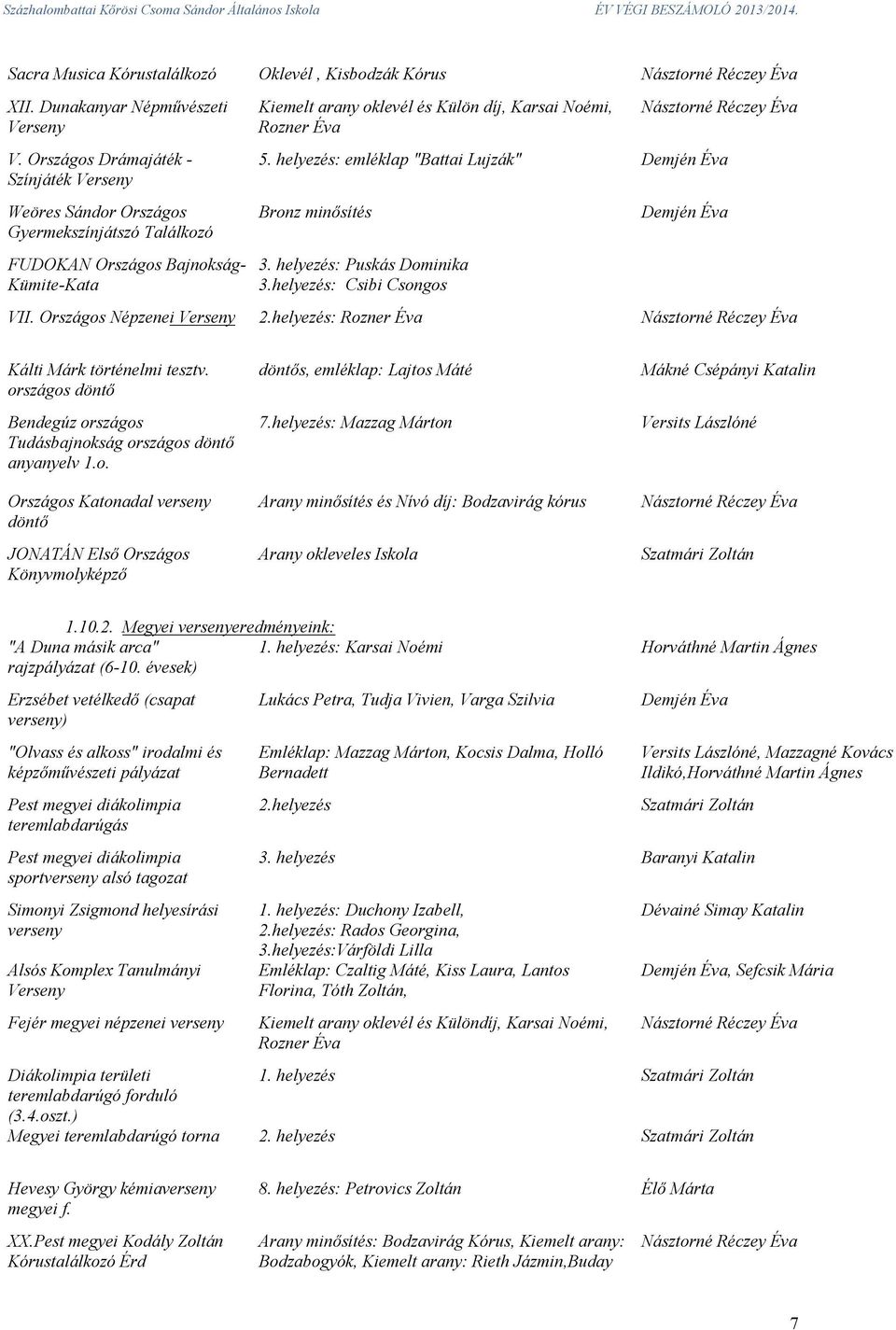 Násztorné Réczey Éva 5. helyezés: emléklap "Battai Lujzák" Demjén Éva Bronz minősítés 3. helyezés: Puskás Dominika 3.helyezés: Csibi Csongos Demjén Éva VII. Országos Népzenei Verseny 2.