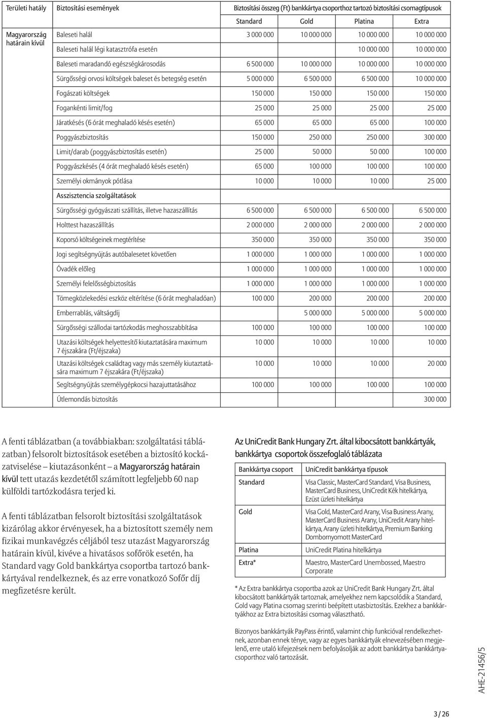 költségek baleset és betegség esetén 5 000 000 6 500 000 6 500 000 10 000 000 Fogászati költségek 150 000 150 000 150 000 150 000 Fogankénti limit/fog 25 000 25 000 25 000 25 000 Járatkésés (6 órát