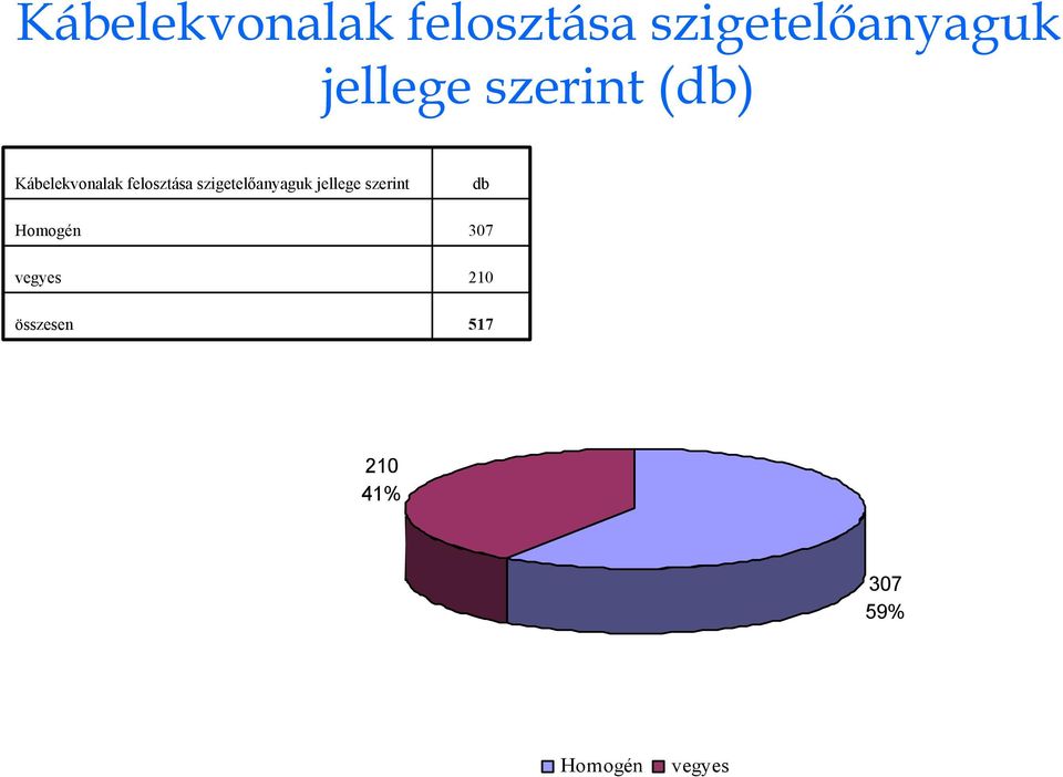 vegyes összesen db 307 210 517 210 41% 307 59%