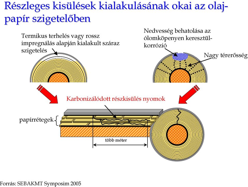 szigetelés Nedvesség behatolása az ólomköpenyen keresztülkorrózió Nagy