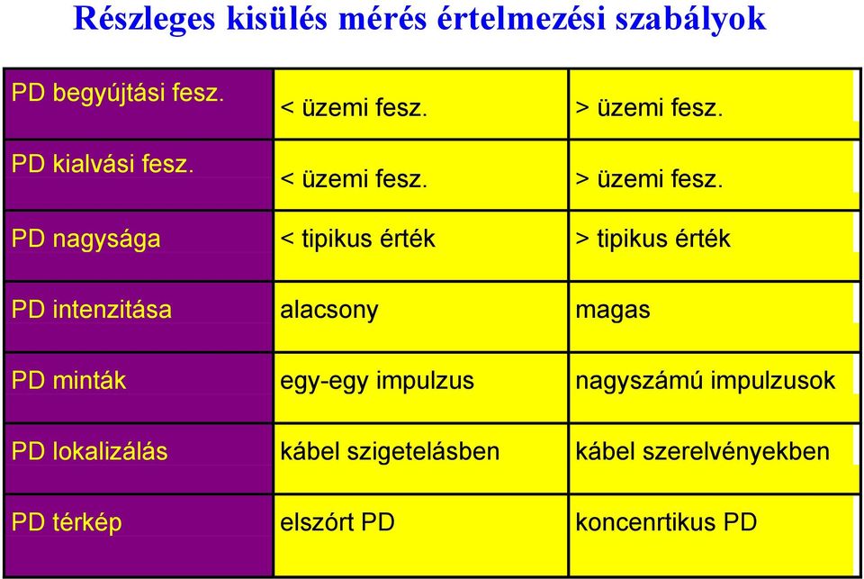 PD nagysága < tipikus érték > tipikus érték PD intenzitása alacsony magas PD minták