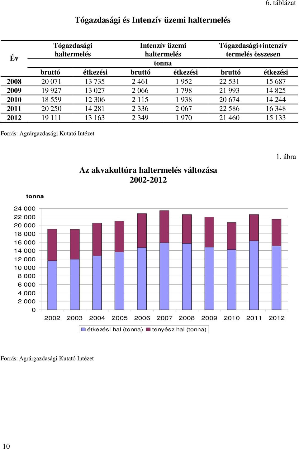 586 16 348 2012 19 111 13 163 2 349 1 970 21 460 15 133 Forrás: Agrárgazdasági Kutató Intézet Az akvakultúra haltermelés változása 2002-2012 1.