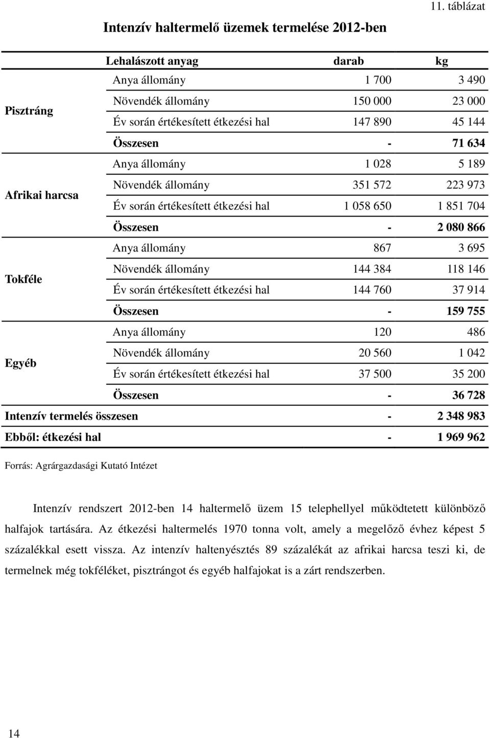 Afrikai harcsa Növendék állomány 351 572 223 973 Év során értékesített étkezési hal 1 058 650 1 851 704 Összesen - 2 080 866 Anya állomány 867 3 695 Tokféle Növendék állomány 144 384 118 146 Év során