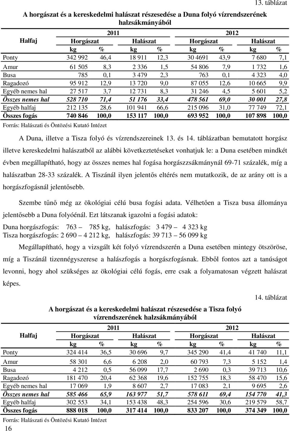 479 2,3 763 0,1 4 323 4,0 Ragadozó 95 912 12,9 13 720 9,0 87 055 12,6 10 665 9,9 Egyéb nemes hal 27 517 3,7 12 731 8,3 31 246 4,5 5 601 5,2 Összes nemes hal 528 710 71,4 51 176 33,4 478 561 69,0 30