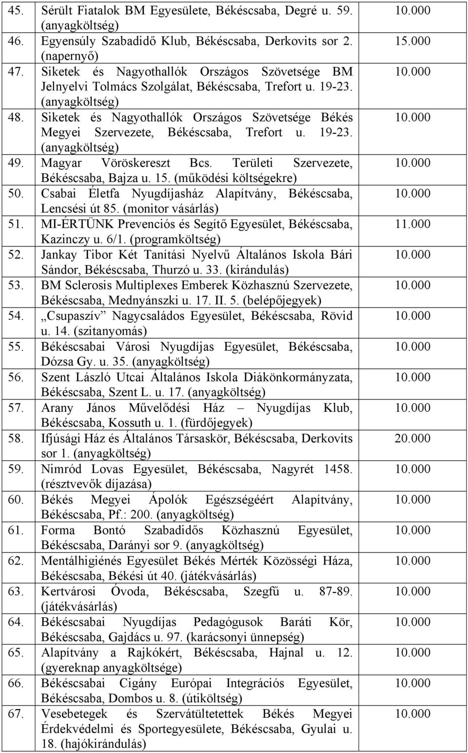 Siketek és Nagyothallók Országos Szövetsége Békés Megyei Szervezete, Békéscsaba, Trefort u. 19-23. 49. Magyar Vöröskereszt Bcs. Területi Szervezete, Békéscsaba, Bajza u. 15. (működési költségekre) 50.