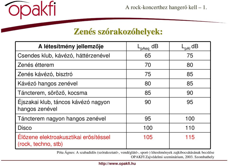 hangos zenével 80 85 Táncterem, sörözı, kocsma 85 90 Éjszakai klub, táncos kávézó nagyon hangos zenével 90 95 Táncterem nagyon hangos zenével 95