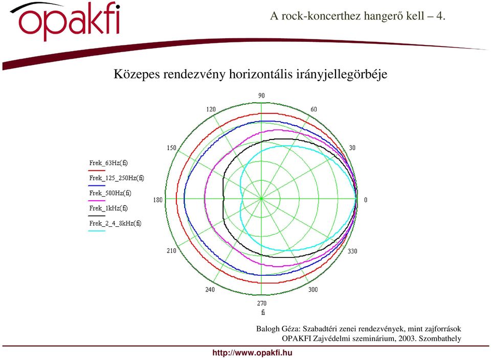 irányjellegörbéje Balogh Géza: Szabadtéri zenei