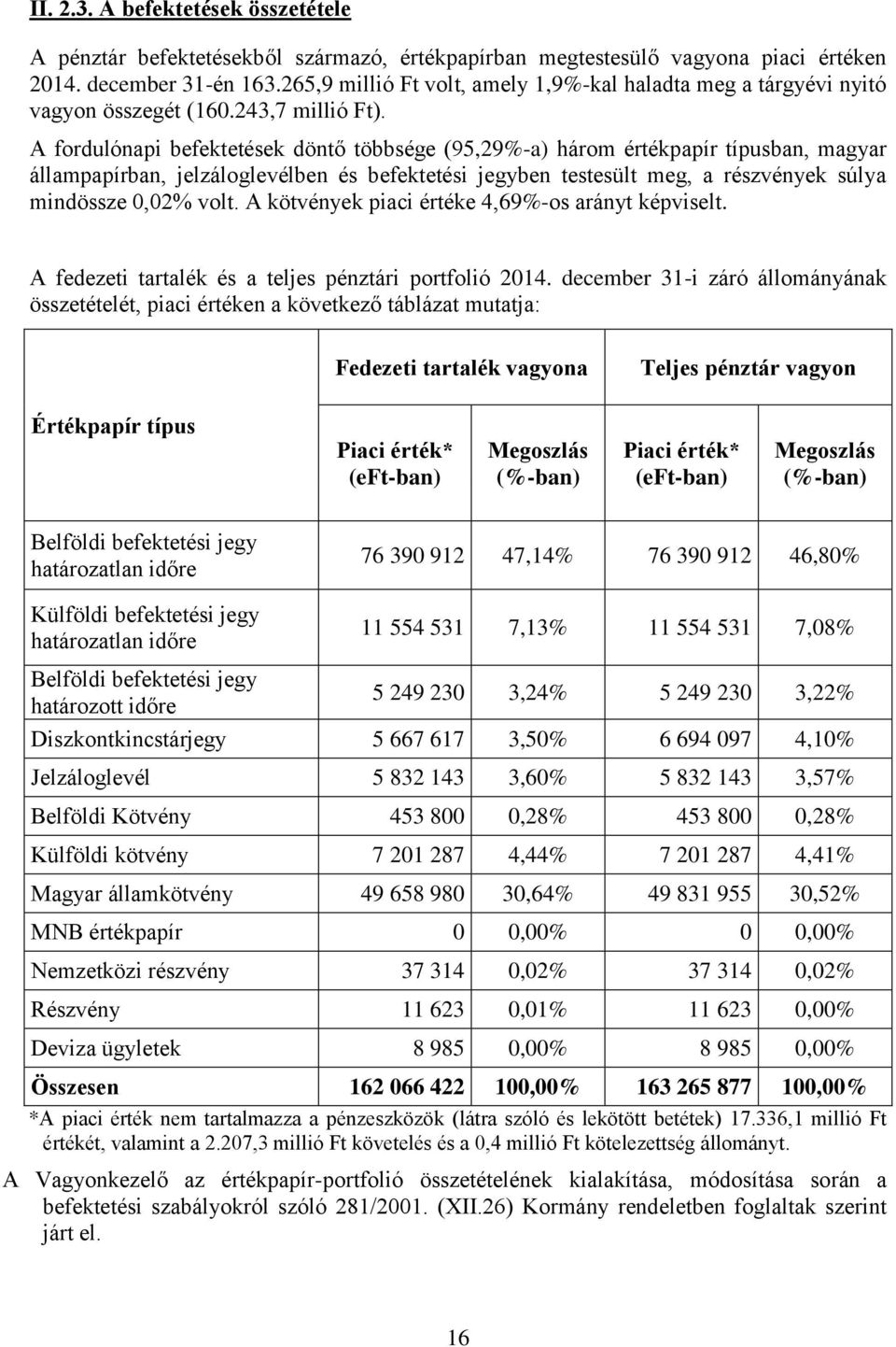 A fordulónapi befektetések döntő többsége (95,29%-a) három értékpapír típusban, magyar állampapírban, jelzáloglevélben és befektetési jegyben testesült meg, a részvények súlya mindössze 0,02% volt.