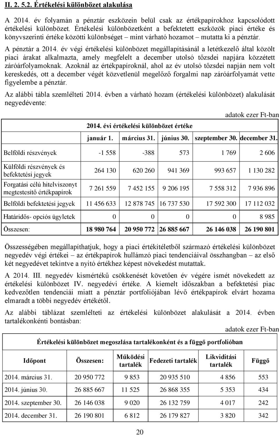 év végi értékelési különbözet megállapításánál a letétkezelő által közölt piaci árakat alkalmazta, amely megfelelt a december utolsó tőzsdei napjára közzétett záróárfolyamoknak.