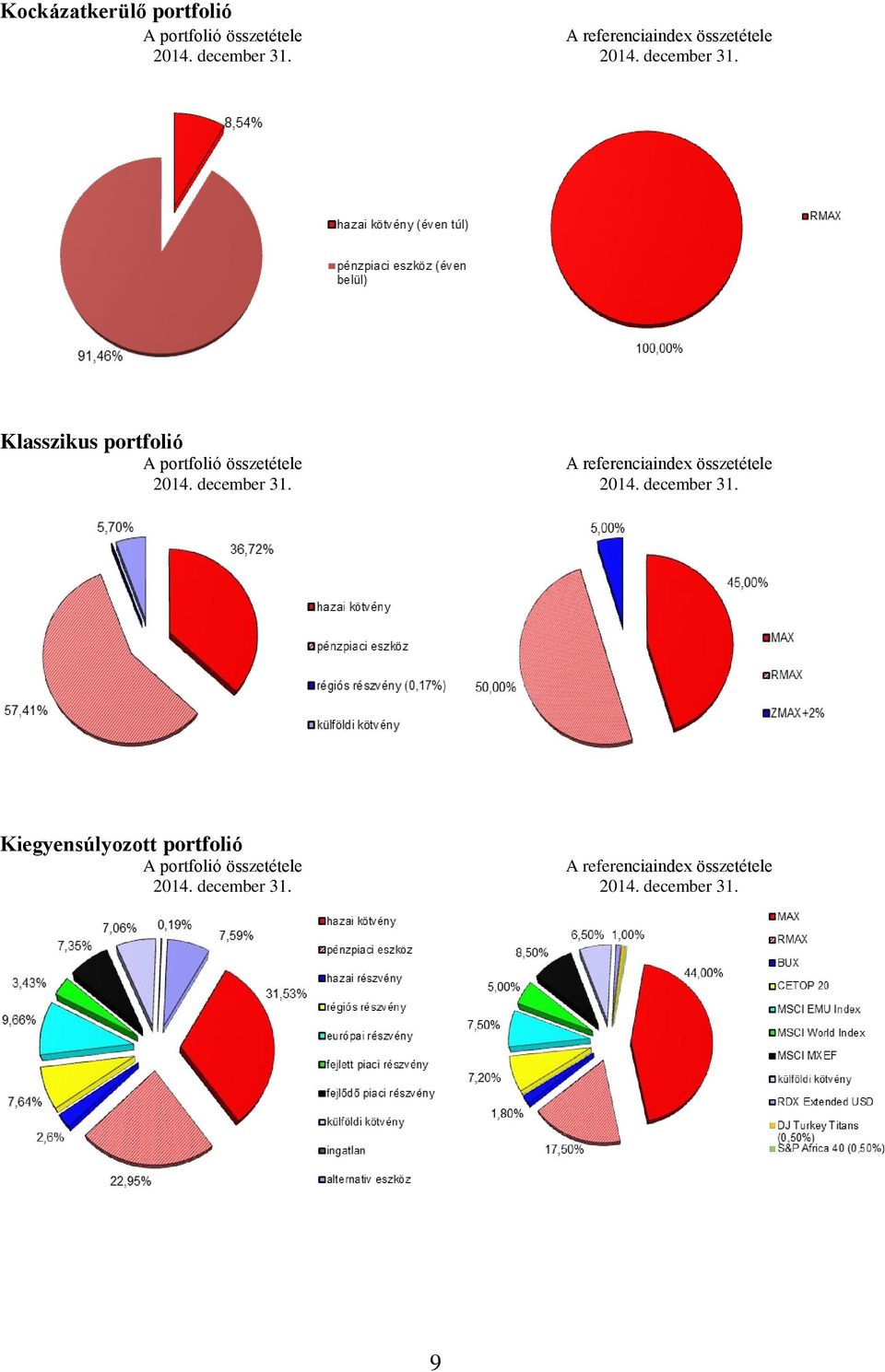 Klasszikus portfolió A portfolió összetétele 2014. december 31.