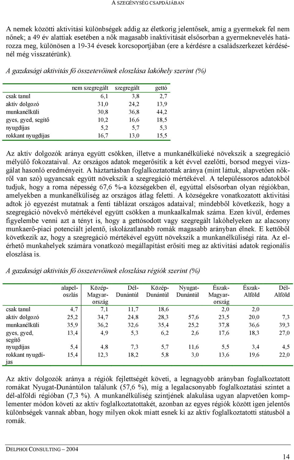 A gazdasági aktivitás fő összetevőinek eloszlása lakóhely szerint (%) nem szegregált szegregált gettó csak tanul 6,1 3,8 2,7 aktív dolgozó 31,0 24,2 13,9 munkanélküli 30,8 36,8 44,2 gyes, gyed,