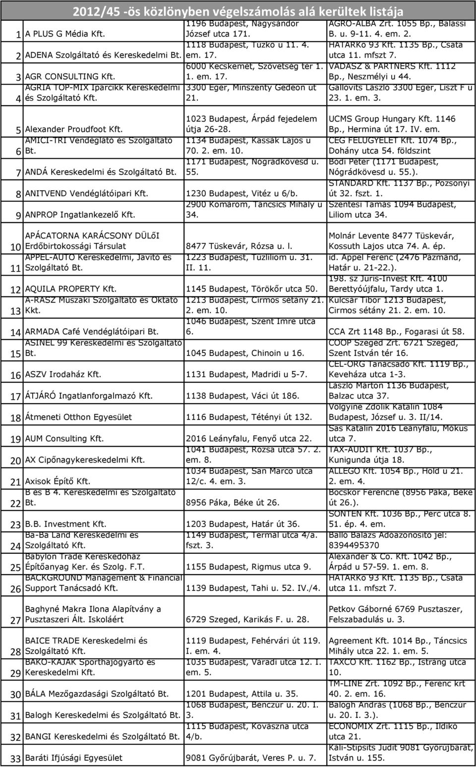 AGRIA TOP-MIX Iparcikk Kereskedelmi 3300 Eger, Minszenty Gedeon út Gallovits László 3300 Eger, Liszt F u és 21. 23. 1. em. 3. 4 2012/45 -ös közlönyben végelszámolás alá kerültek listája 5 Alexander Proudfoot AMICI-TRI Vendéglátó és Szolgáltató Bt.