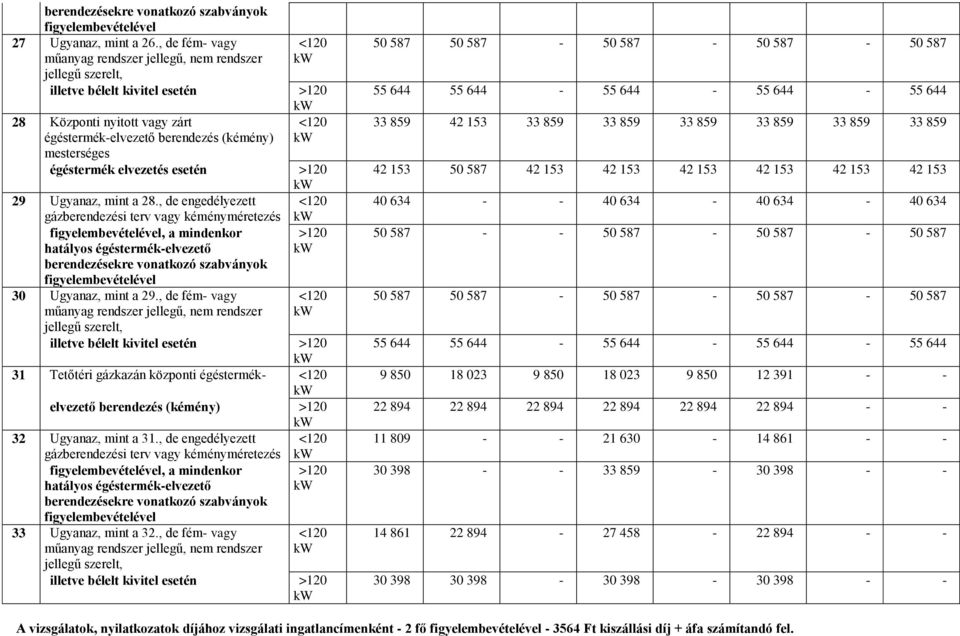 esetén >120 29 Ugyanaz, mint a 28., de engedélyezett gázberendezési terv vagy kéményméretezés, a mindenkor >120 hatályos égéstermék-elvezető 30 Ugyanaz, mint a 29.