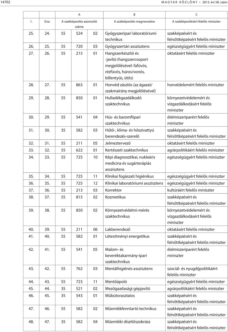 28. 55 850 01 Hulladékgazdálkodó 30. 29. 55 541 04 Hús- és baromfiipari 31. 30. 35 582 03 Hűtő-, klíma- és hőszivattyú berendezés-szerelő oktatásért felelős honvédelemért felelős környezetvédelemért és élelmiszeriparért felelős 32.