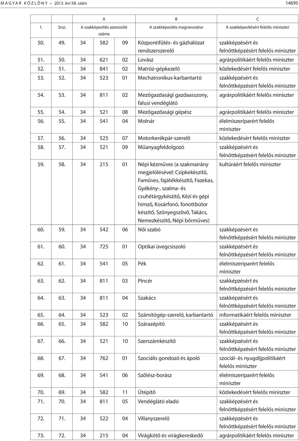 56. 34 525 07 Motorkerékpár-szerelő közlekedésért felelős 58.