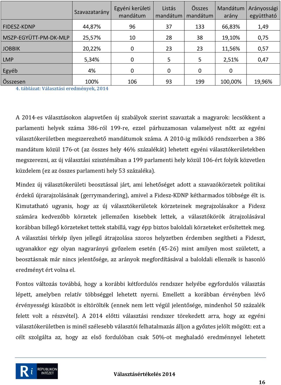 táblázat: Választási eredmények, 2014 A 2014-es választásokon alapvetően új szabályok szerint szavaztak a magyarok: lecsökkent a parlamenti helyek száma 386-ról 199-re, ezzel párhuzamosan valamelyest