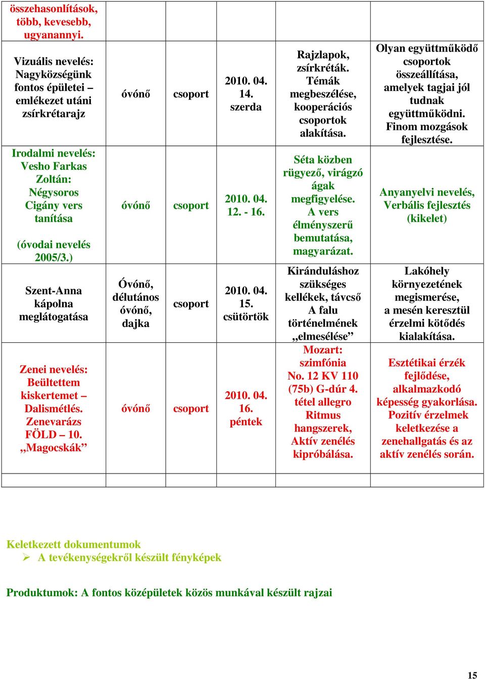 ) Szent-Anna kápolna meglátogatása Zenei nevelés: Beültettem kiskertemet Dalismétlés. Zenevarázs FÖLD 10.