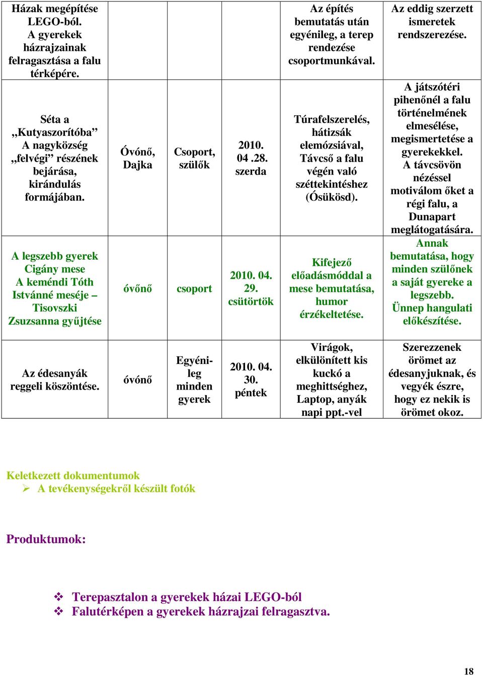 csütörtök Az építés bemutatás után egyénileg, a terep rendezése csoportmunkával. Túrafelszerelés, hátizsák elemózsiával, Távcső a falu végén való széttekintéshez (Ósükösd).