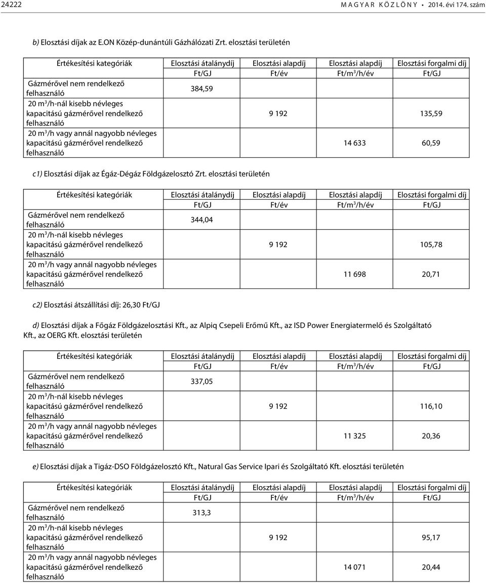 20 m 3 /h-nál kisebb névleges kapacitású gázmérővel rendelkező 9 192 135,59 felhasználó 20 m 3 /h vagy annál nagyobb névleges kapacitású gázmérővel rendelkező felhasználó 14 633 60,59 c1) Elosztási