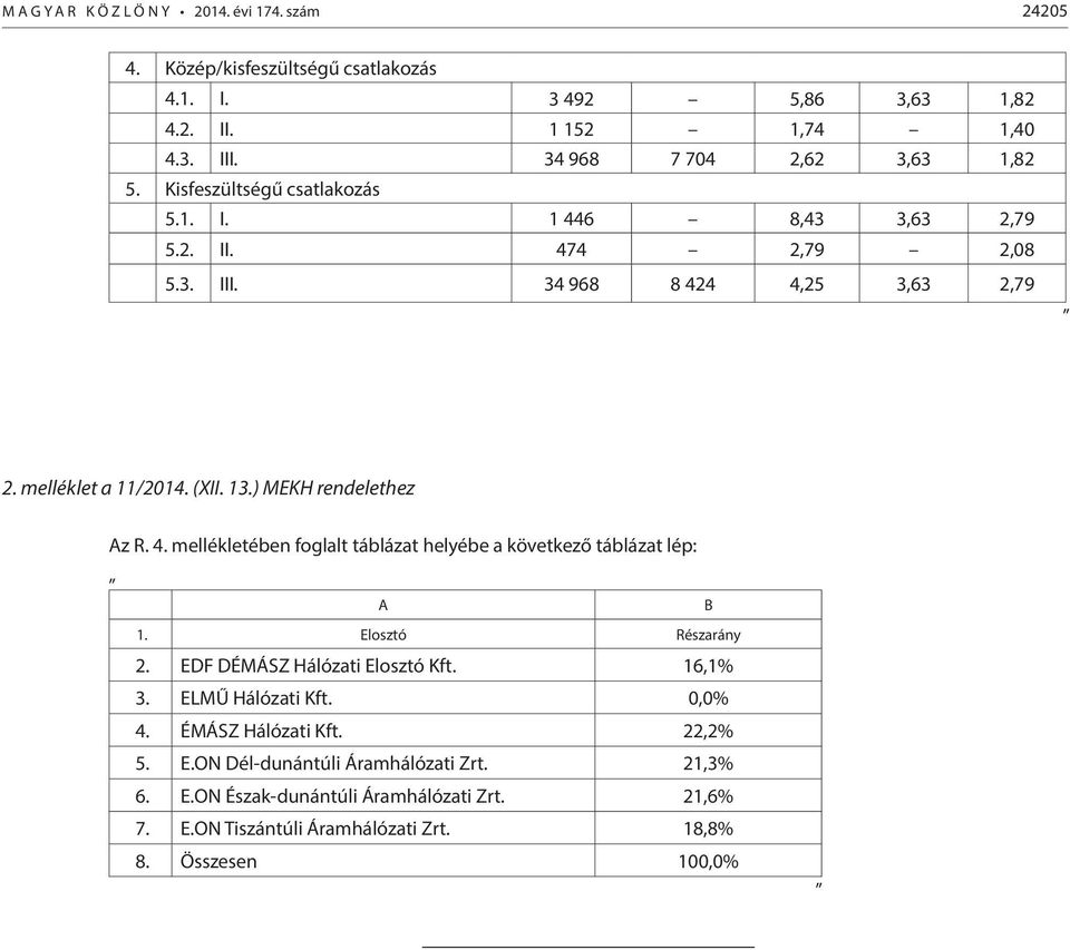 (XII. 13.) MEKH rendelethez Az R. 4. mellékletében foglalt táblázat helyébe a következő táblázat lép: A B 1. Elosztó Részarány 2. EDF DÉMÁSZ Hálózati Elosztó Kft. 16,1% 3.