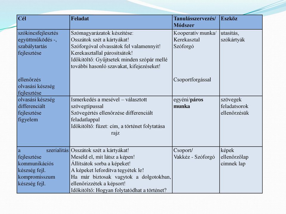 Kooperatív munka/ Kerekasztal Szóforgó Eszköz utasítás, szókártyák ellenőrzés olvasási készség fejlesztése olvasási készség differenciált fejlesztése figyelem Ismerkedés a mesével választott