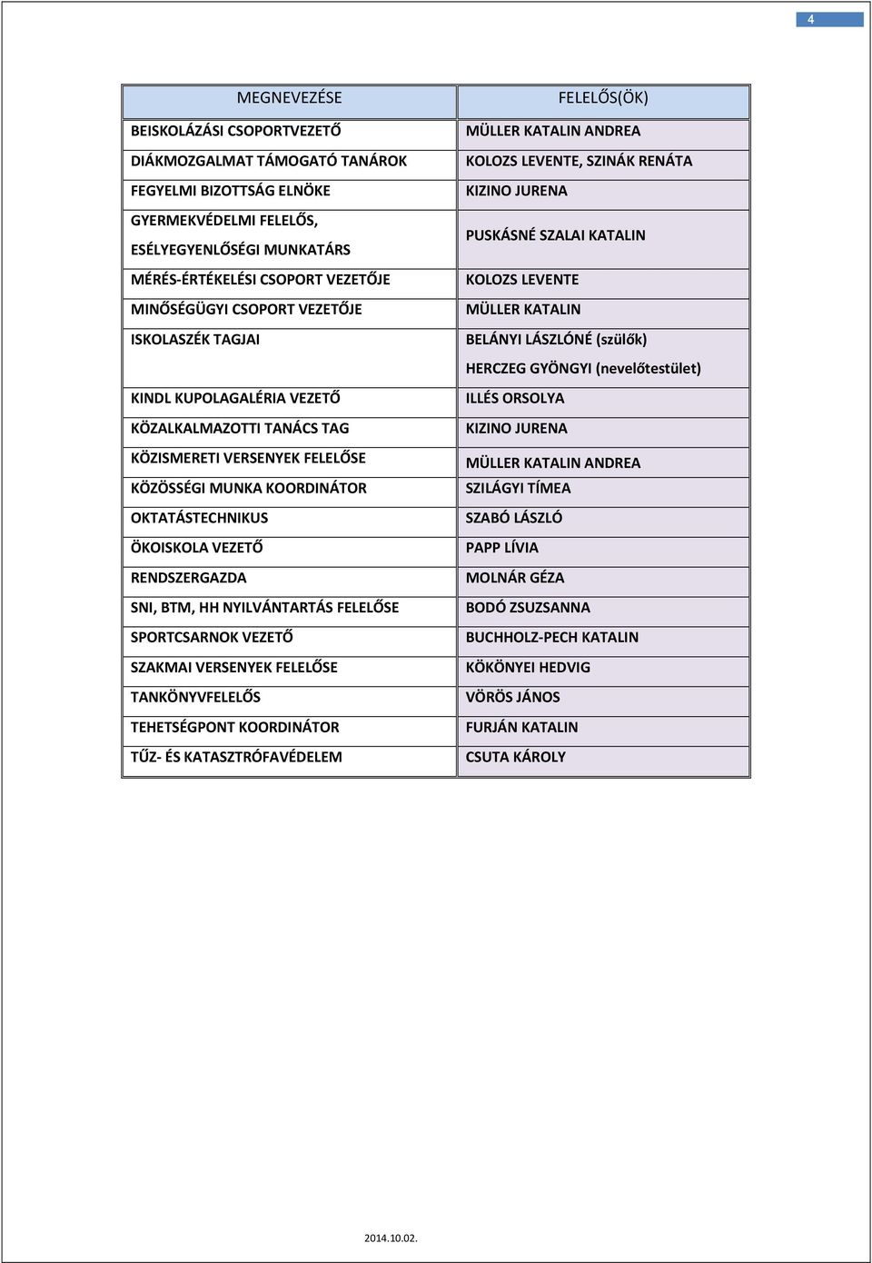SNI, BTM, HH NYILVÁNTARTÁS FELELŐSE SPORTCSARNOK VEZETŐ SZAKMAI VERSENYEK FELELŐSE TANKÖNYVFELELŐS TEHETSÉGPONT KOORDINÁTOR TŰZ ÉS KATASZTRÓFAVÉDELEM FELELŐS(ÖK) MÜLLER KATALIN ANDREA KOLOZS LEVENTE,