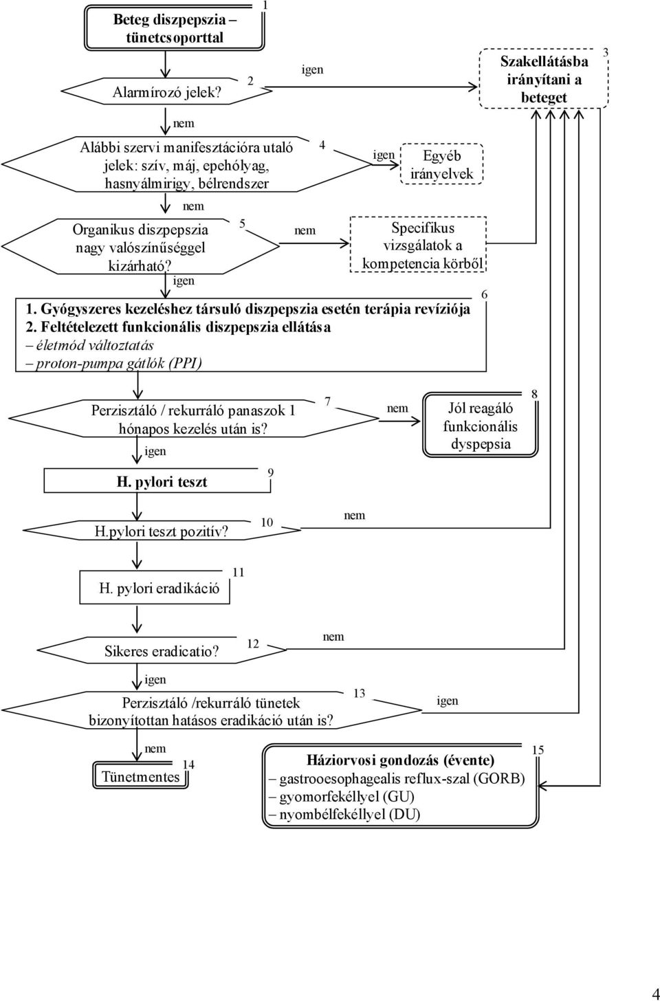 Feltételezett funkcionális diszpepszia ellátása életmód változtatás proton-pumpa gátlók (PPI) 2 1 4 Specifikus vizsgálatok a kompetencia körből 6 Szakellátásba irányítani a beteget 3 Perzisztáló /