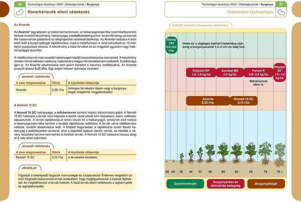 Az Alverde hatására 4 órán belu l leáll a burgonyabogár táplálkozása, majd a metaflumizon a rovar bénulását és 12 órán belu li pusztulását okozza.