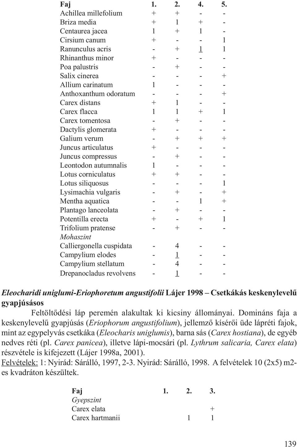 carinatum 1 - - - Anthoxanthum odoratum - - - + Carex distans + 1 - - Carex flacca 1 1 + 1 Carex tomentosa - + - - Dactylis glomerata + - - - Galium verum - + + + Juncus articulatus + - - - Juncus