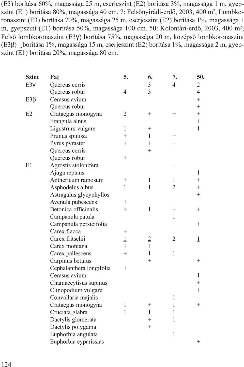50: Kolontári-erdő, 2003, 400 m 2 ; Felső lombkoronaszint (E3γ) borítása 75%, magassága 20 m, középső lombkoronaszint (E3β) borítása 1%, magassága 15 m, cserjeszint (E2) borítása 1%, magassága 2 m,