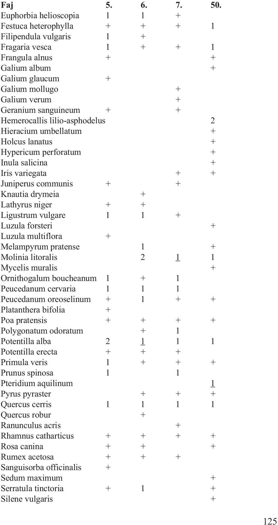 sanguineum + + Hemerocallis lilio-asphodelus 2 Hieracium umbellatum + Holcus lanatus + Hypericum perforatum + Inula salicina + Iris variegata + + Juniperus communis + + Knautia drymeia + Lathyrus